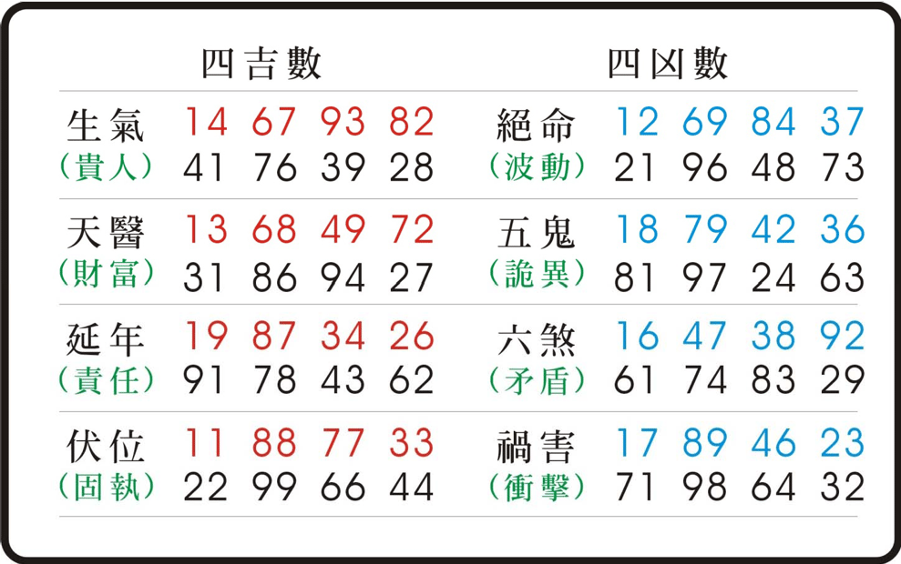 代表吉數與兇數的圖片